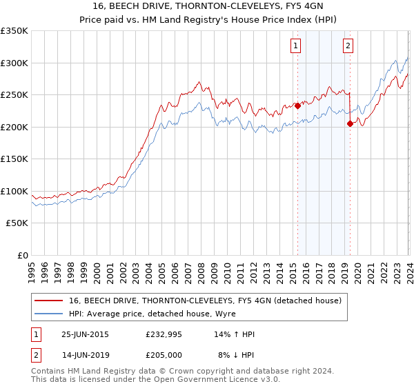 16, BEECH DRIVE, THORNTON-CLEVELEYS, FY5 4GN: Price paid vs HM Land Registry's House Price Index