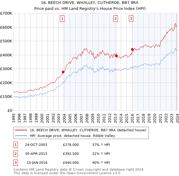 16, BEECH DRIVE, WHALLEY, CLITHEROE, BB7 9RA: Price paid vs HM Land Registry's House Price Index