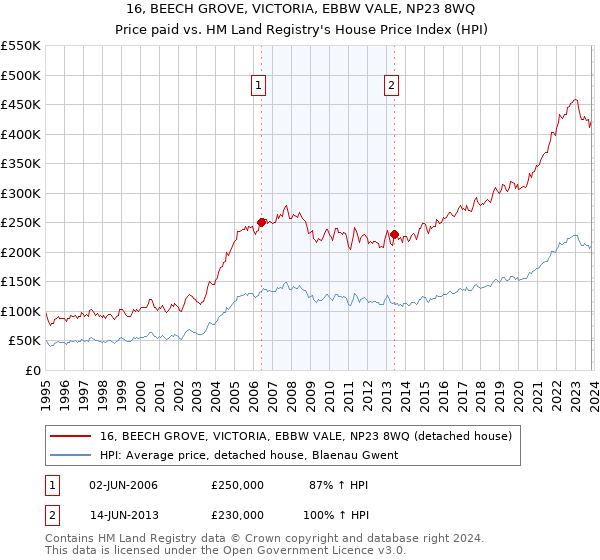 16, BEECH GROVE, VICTORIA, EBBW VALE, NP23 8WQ: Price paid vs HM Land Registry's House Price Index