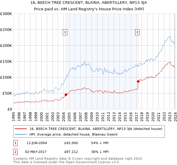 16, BEECH TREE CRESCENT, BLAINA, ABERTILLERY, NP13 3JA: Price paid vs HM Land Registry's House Price Index