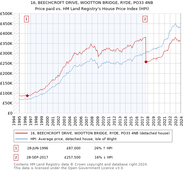 16, BEECHCROFT DRIVE, WOOTTON BRIDGE, RYDE, PO33 4NB: Price paid vs HM Land Registry's House Price Index