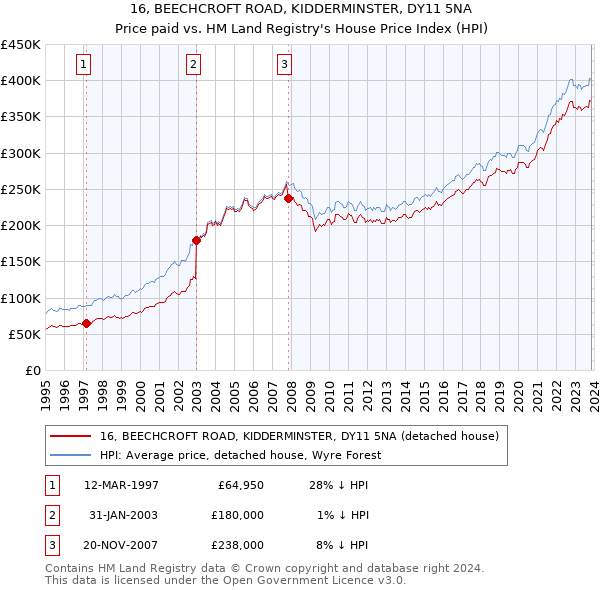 16, BEECHCROFT ROAD, KIDDERMINSTER, DY11 5NA: Price paid vs HM Land Registry's House Price Index