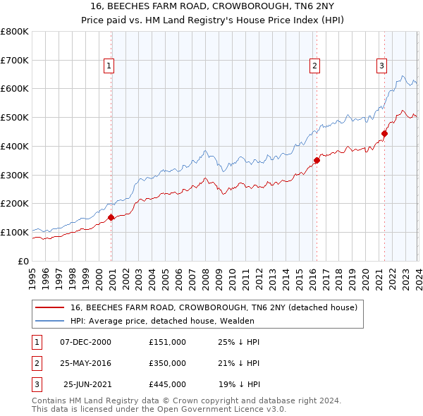 16, BEECHES FARM ROAD, CROWBOROUGH, TN6 2NY: Price paid vs HM Land Registry's House Price Index
