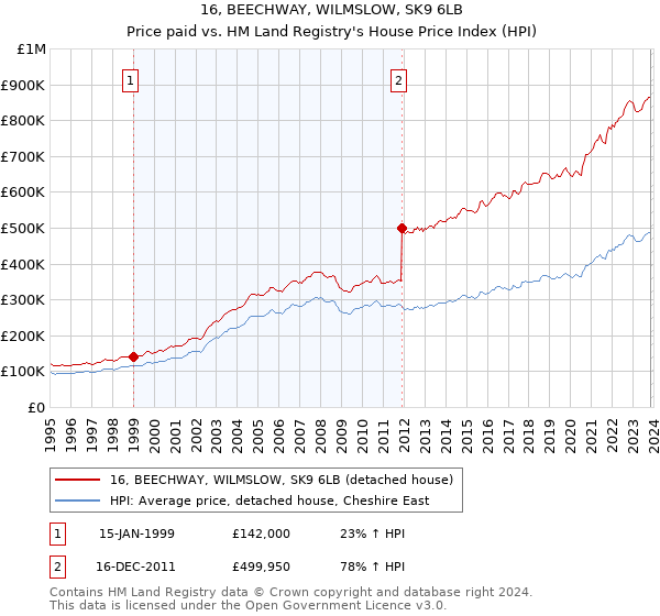16, BEECHWAY, WILMSLOW, SK9 6LB: Price paid vs HM Land Registry's House Price Index