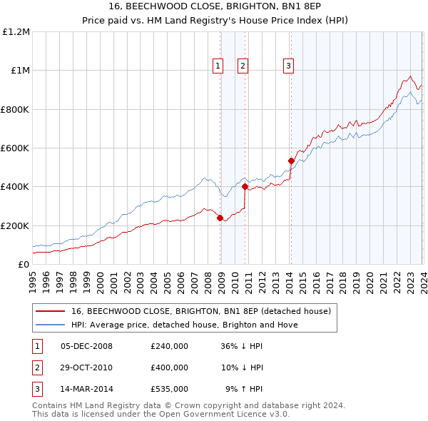 16, BEECHWOOD CLOSE, BRIGHTON, BN1 8EP: Price paid vs HM Land Registry's House Price Index