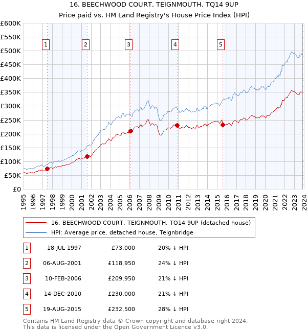 16, BEECHWOOD COURT, TEIGNMOUTH, TQ14 9UP: Price paid vs HM Land Registry's House Price Index