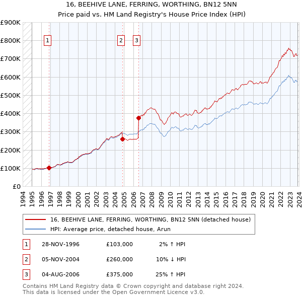 16, BEEHIVE LANE, FERRING, WORTHING, BN12 5NN: Price paid vs HM Land Registry's House Price Index