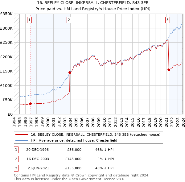 16, BEELEY CLOSE, INKERSALL, CHESTERFIELD, S43 3EB: Price paid vs HM Land Registry's House Price Index