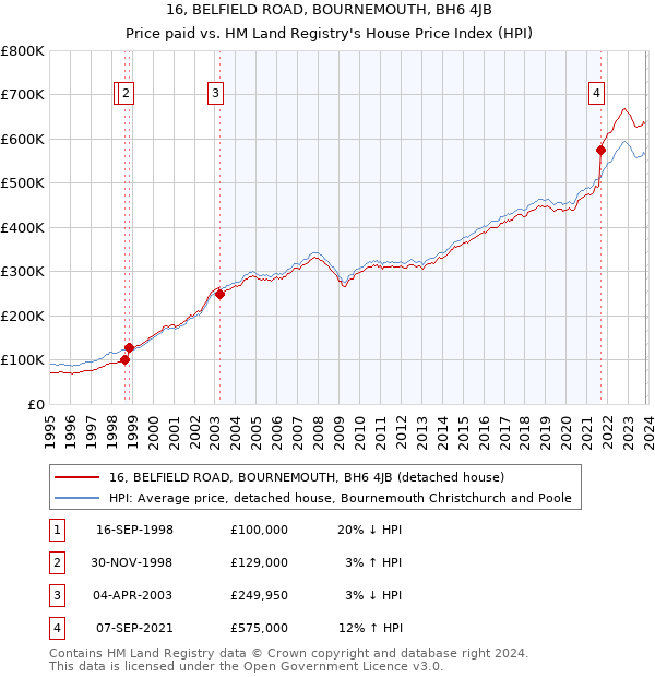 16, BELFIELD ROAD, BOURNEMOUTH, BH6 4JB: Price paid vs HM Land Registry's House Price Index