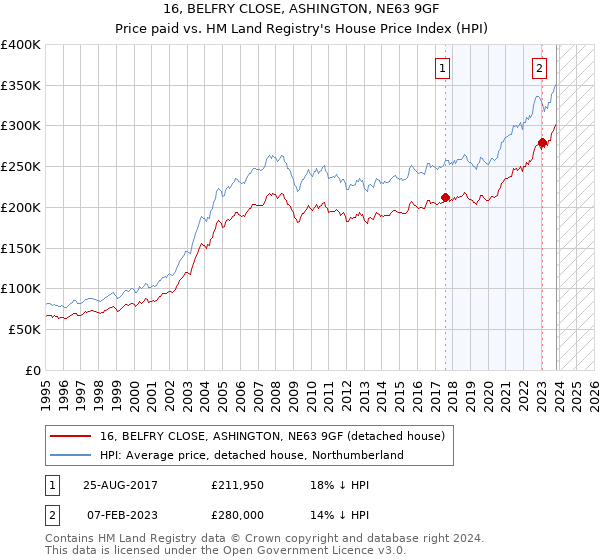 16, BELFRY CLOSE, ASHINGTON, NE63 9GF: Price paid vs HM Land Registry's House Price Index