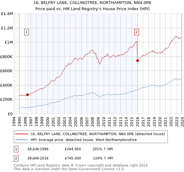16, BELFRY LANE, COLLINGTREE, NORTHAMPTON, NN4 0PB: Price paid vs HM Land Registry's House Price Index