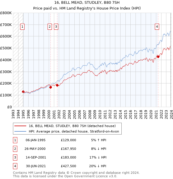 16, BELL MEAD, STUDLEY, B80 7SH: Price paid vs HM Land Registry's House Price Index