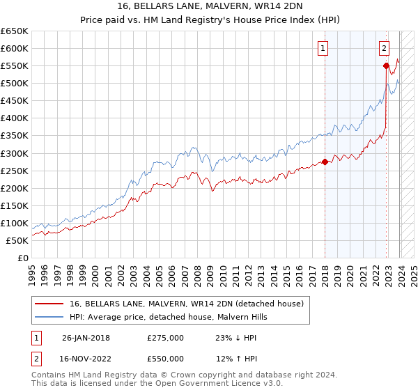16, BELLARS LANE, MALVERN, WR14 2DN: Price paid vs HM Land Registry's House Price Index