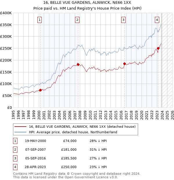 16, BELLE VUE GARDENS, ALNWICK, NE66 1XX: Price paid vs HM Land Registry's House Price Index