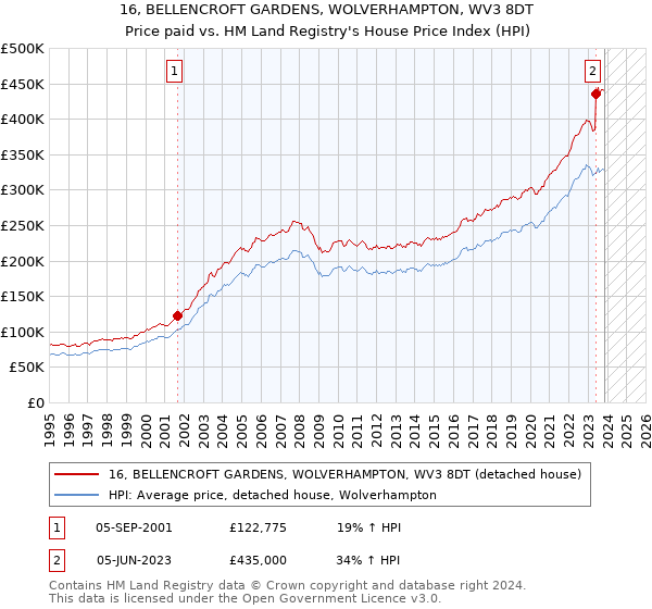 16, BELLENCROFT GARDENS, WOLVERHAMPTON, WV3 8DT: Price paid vs HM Land Registry's House Price Index