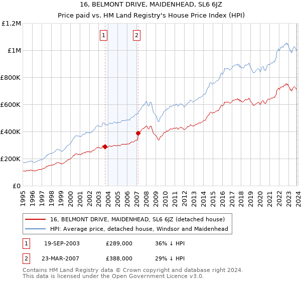 16, BELMONT DRIVE, MAIDENHEAD, SL6 6JZ: Price paid vs HM Land Registry's House Price Index