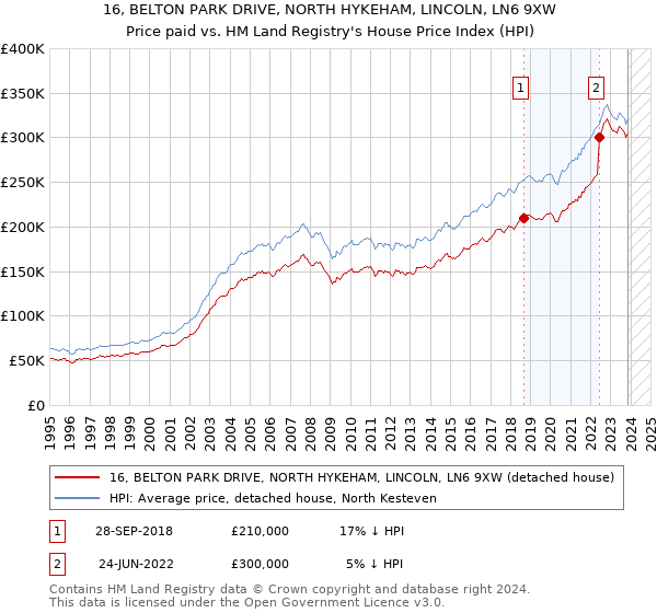 16, BELTON PARK DRIVE, NORTH HYKEHAM, LINCOLN, LN6 9XW: Price paid vs HM Land Registry's House Price Index