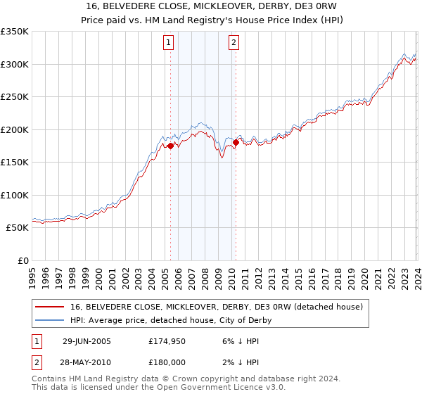 16, BELVEDERE CLOSE, MICKLEOVER, DERBY, DE3 0RW: Price paid vs HM Land Registry's House Price Index