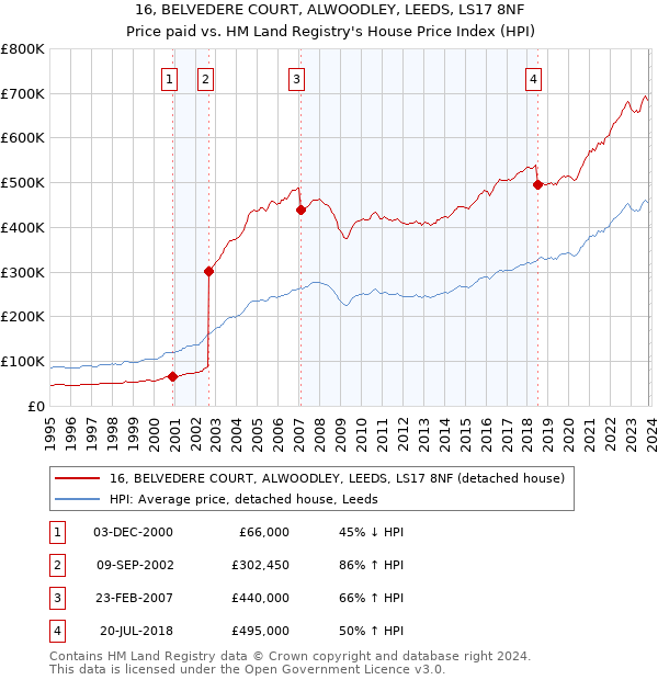 16, BELVEDERE COURT, ALWOODLEY, LEEDS, LS17 8NF: Price paid vs HM Land Registry's House Price Index