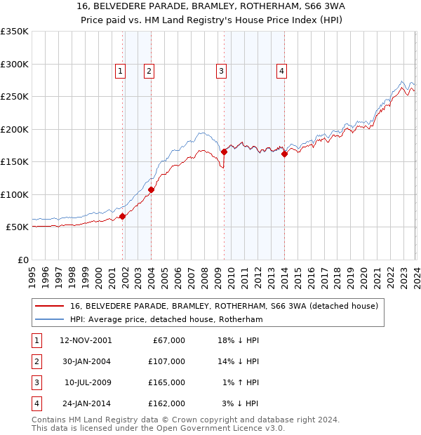 16, BELVEDERE PARADE, BRAMLEY, ROTHERHAM, S66 3WA: Price paid vs HM Land Registry's House Price Index