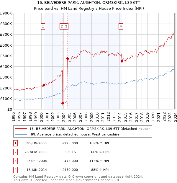16, BELVEDERE PARK, AUGHTON, ORMSKIRK, L39 6TT: Price paid vs HM Land Registry's House Price Index