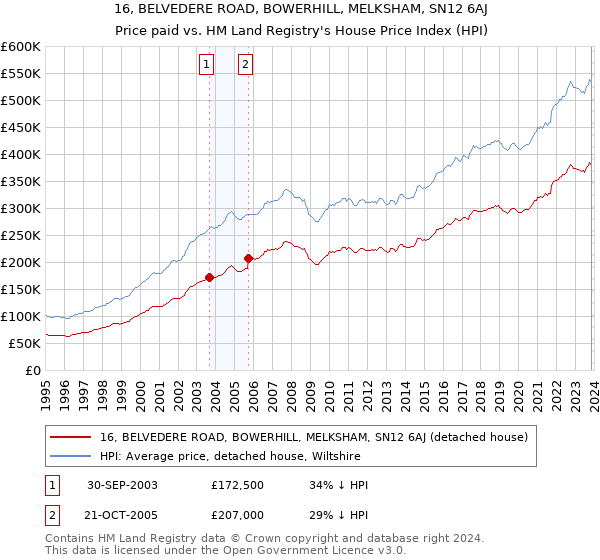 16, BELVEDERE ROAD, BOWERHILL, MELKSHAM, SN12 6AJ: Price paid vs HM Land Registry's House Price Index