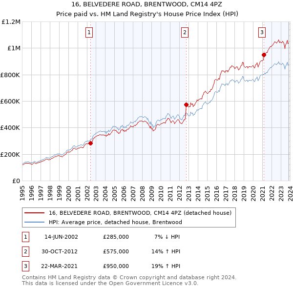 16, BELVEDERE ROAD, BRENTWOOD, CM14 4PZ: Price paid vs HM Land Registry's House Price Index
