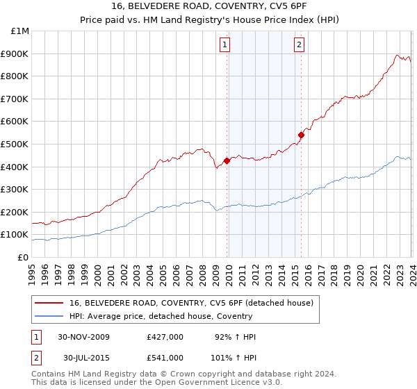16, BELVEDERE ROAD, COVENTRY, CV5 6PF: Price paid vs HM Land Registry's House Price Index