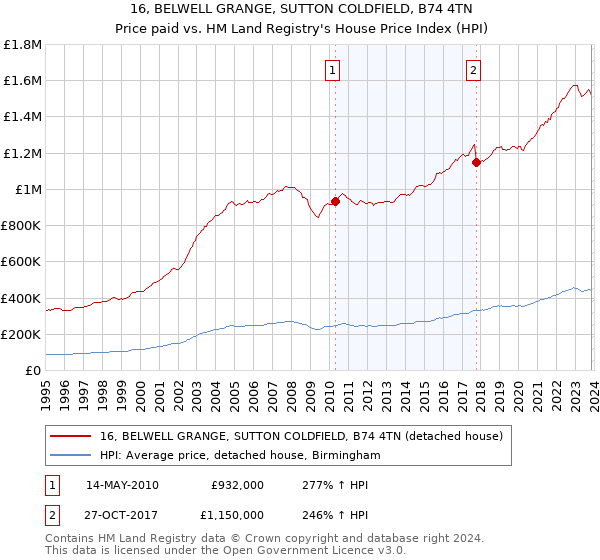 16, BELWELL GRANGE, SUTTON COLDFIELD, B74 4TN: Price paid vs HM Land Registry's House Price Index