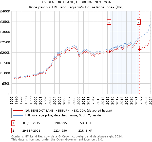 16, BENEDICT LANE, HEBBURN, NE31 2GA: Price paid vs HM Land Registry's House Price Index