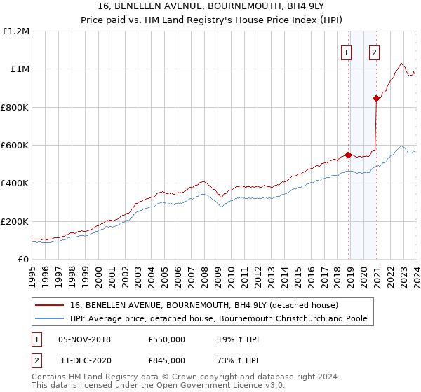 16, BENELLEN AVENUE, BOURNEMOUTH, BH4 9LY: Price paid vs HM Land Registry's House Price Index