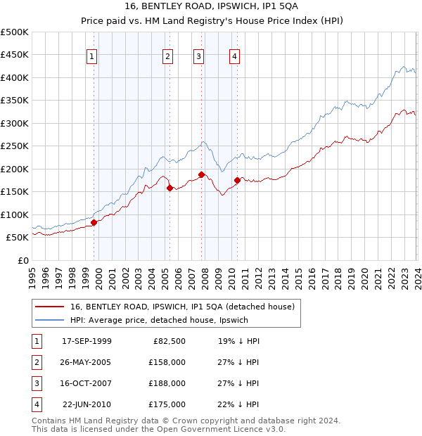 16, BENTLEY ROAD, IPSWICH, IP1 5QA: Price paid vs HM Land Registry's House Price Index