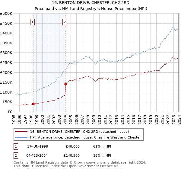 16, BENTON DRIVE, CHESTER, CH2 2RD: Price paid vs HM Land Registry's House Price Index