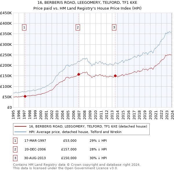 16, BERBERIS ROAD, LEEGOMERY, TELFORD, TF1 6XE: Price paid vs HM Land Registry's House Price Index