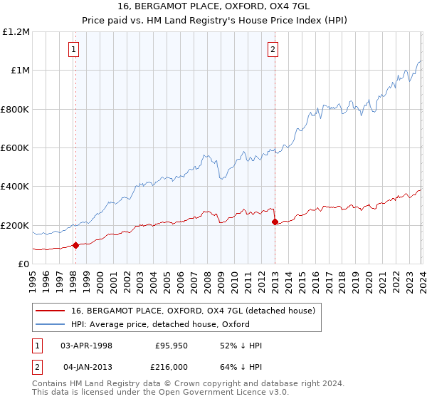 16, BERGAMOT PLACE, OXFORD, OX4 7GL: Price paid vs HM Land Registry's House Price Index