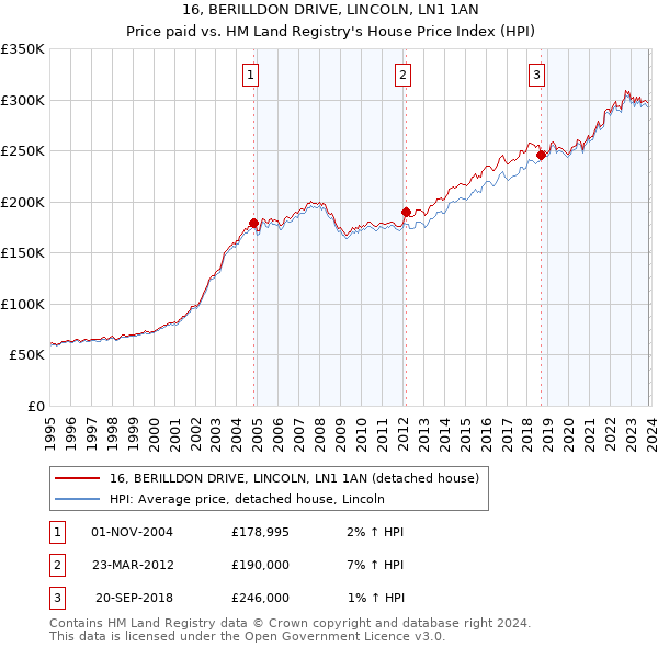 16, BERILLDON DRIVE, LINCOLN, LN1 1AN: Price paid vs HM Land Registry's House Price Index