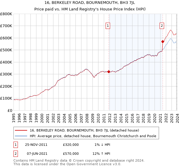 16, BERKELEY ROAD, BOURNEMOUTH, BH3 7JL: Price paid vs HM Land Registry's House Price Index