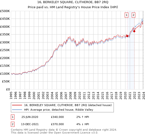 16, BERKELEY SQUARE, CLITHEROE, BB7 2RQ: Price paid vs HM Land Registry's House Price Index
