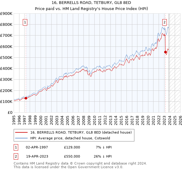16, BERRELLS ROAD, TETBURY, GL8 8ED: Price paid vs HM Land Registry's House Price Index