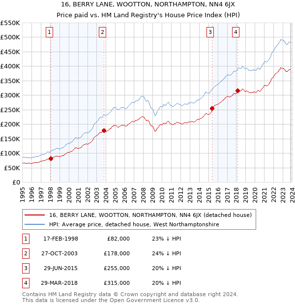 16, BERRY LANE, WOOTTON, NORTHAMPTON, NN4 6JX: Price paid vs HM Land Registry's House Price Index