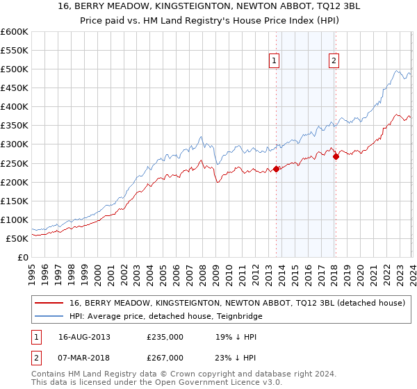 16, BERRY MEADOW, KINGSTEIGNTON, NEWTON ABBOT, TQ12 3BL: Price paid vs HM Land Registry's House Price Index