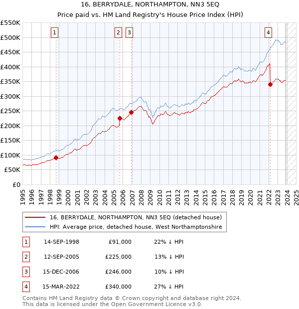 16, BERRYDALE, NORTHAMPTON, NN3 5EQ: Price paid vs HM Land Registry's House Price Index