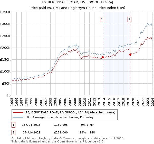 16, BERRYDALE ROAD, LIVERPOOL, L14 7AJ: Price paid vs HM Land Registry's House Price Index