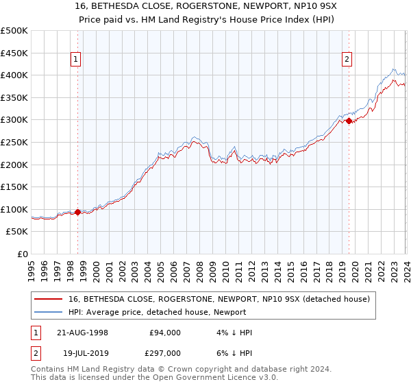 16, BETHESDA CLOSE, ROGERSTONE, NEWPORT, NP10 9SX: Price paid vs HM Land Registry's House Price Index