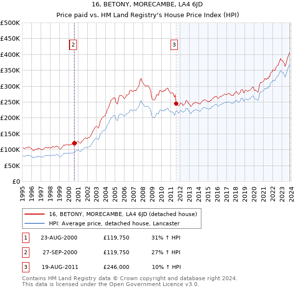 16, BETONY, MORECAMBE, LA4 6JD: Price paid vs HM Land Registry's House Price Index