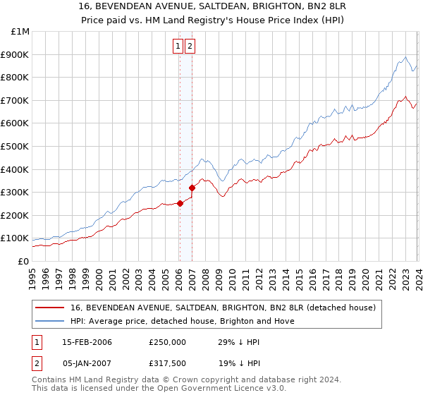 16, BEVENDEAN AVENUE, SALTDEAN, BRIGHTON, BN2 8LR: Price paid vs HM Land Registry's House Price Index