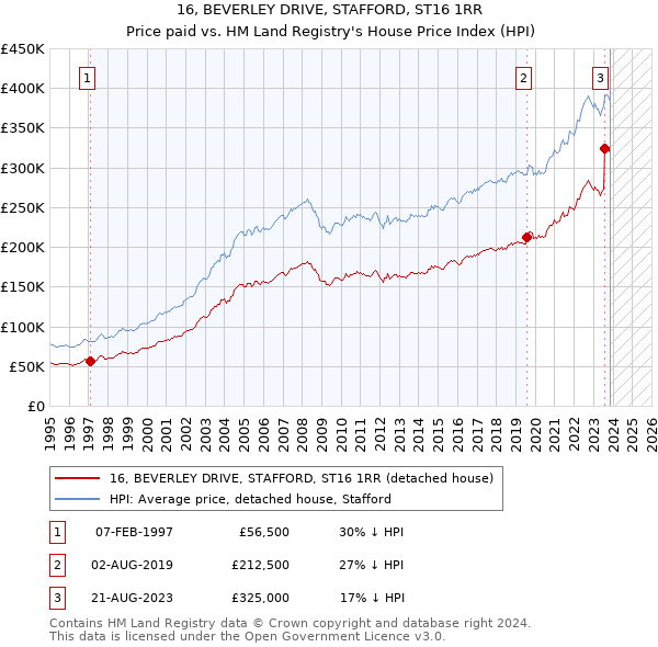 16, BEVERLEY DRIVE, STAFFORD, ST16 1RR: Price paid vs HM Land Registry's House Price Index