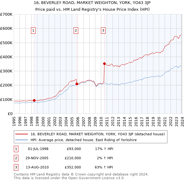 16, BEVERLEY ROAD, MARKET WEIGHTON, YORK, YO43 3JP: Price paid vs HM Land Registry's House Price Index