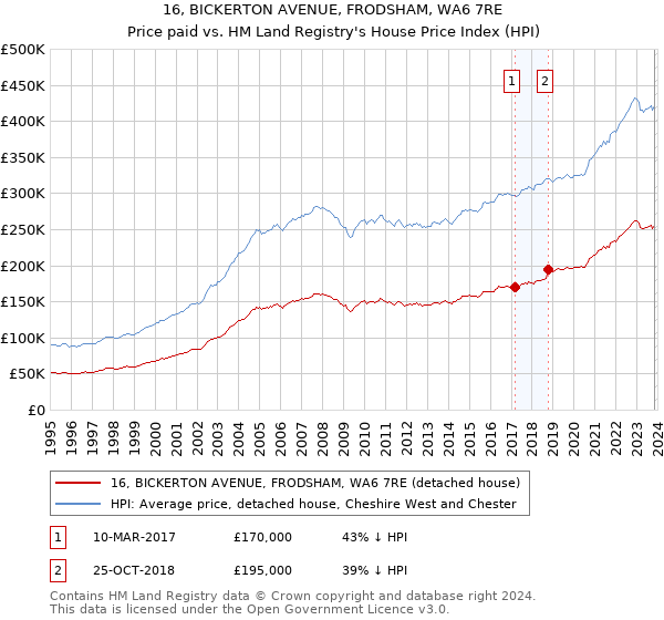 16, BICKERTON AVENUE, FRODSHAM, WA6 7RE: Price paid vs HM Land Registry's House Price Index