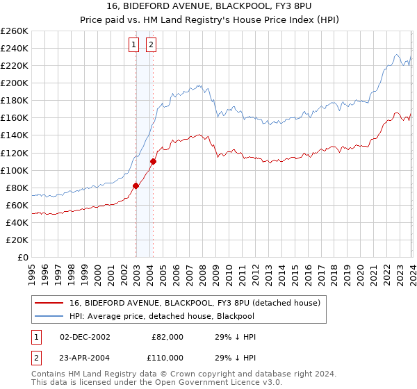 16, BIDEFORD AVENUE, BLACKPOOL, FY3 8PU: Price paid vs HM Land Registry's House Price Index